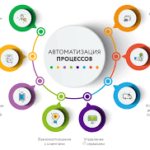 автоматизация бизнес-процессов